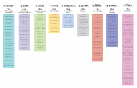 Pôles du GHT de la Nièvre